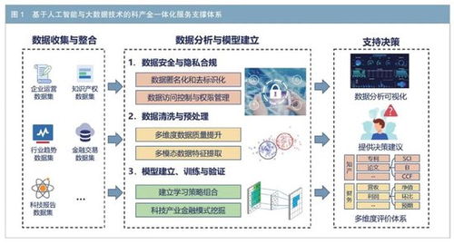大數據及人工智能技術在科產金一體化服務中的應用研究