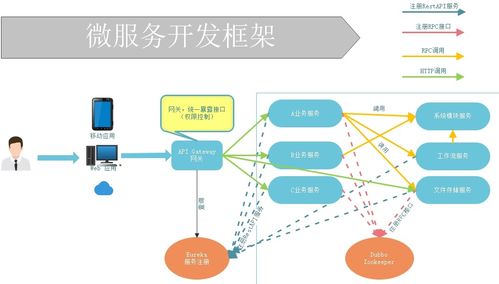微服務框架技術全景 關鍵組件與服務治理實踐