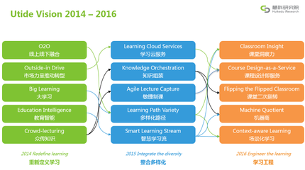 慧科2016教育趨勢報告 翻轉課堂與VR/AR技術引領教育應用及服務新變革